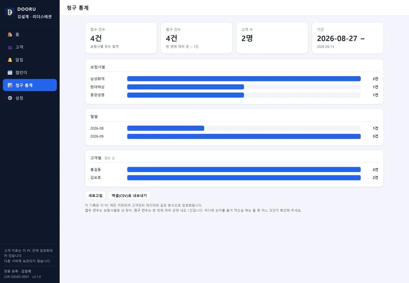 청구 통계 화면 — 접수 건수·청구 건수·고객 수 카드와 보험사별 막대